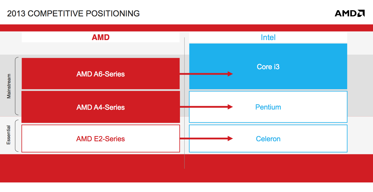 Kabini Competing in the Evolving Marketplace The AMD Kabini